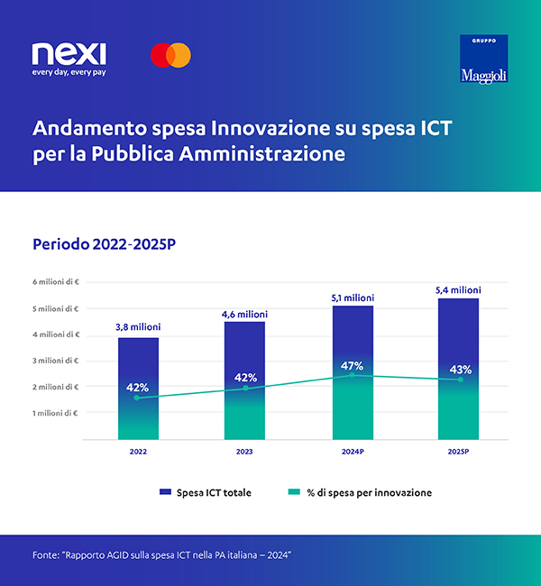 Andamento spesa Iinnovazione